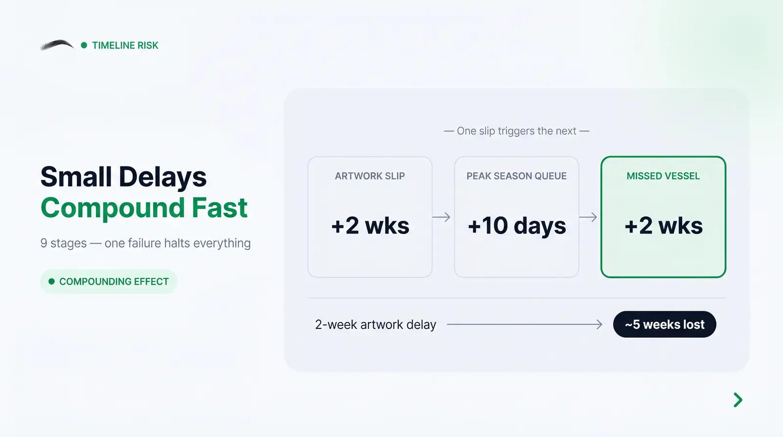 Why the Timeline Is Longer Than You Think