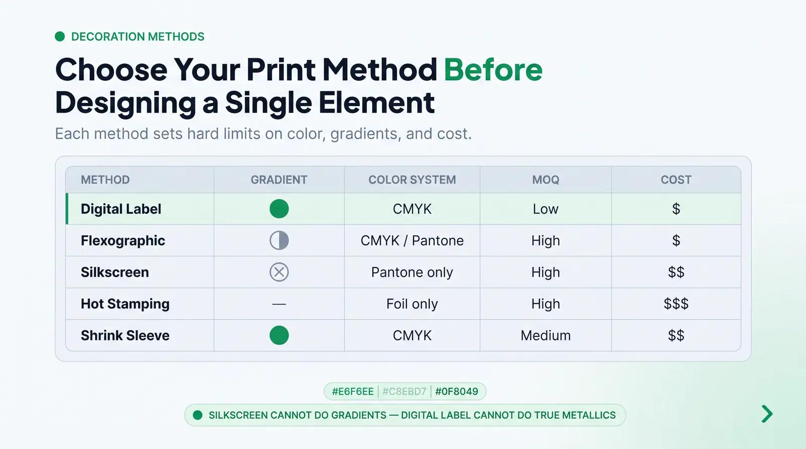 Comparison Table — Decoration Methods vs. Key Constraints
