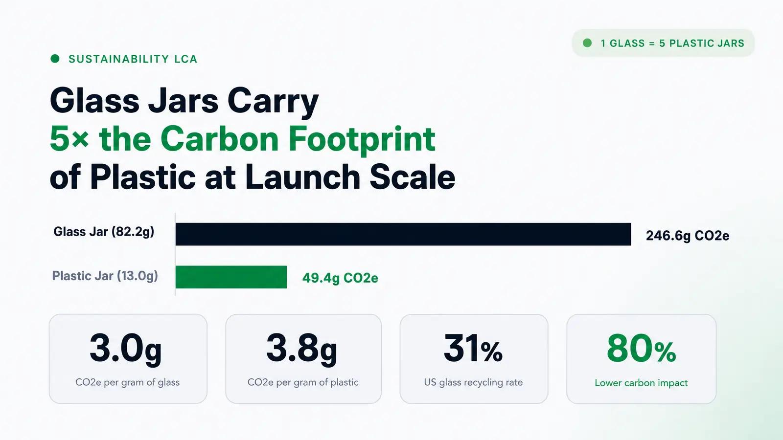 Contrarian Insight: The Carbon Footprint of "Sustainable" Glass