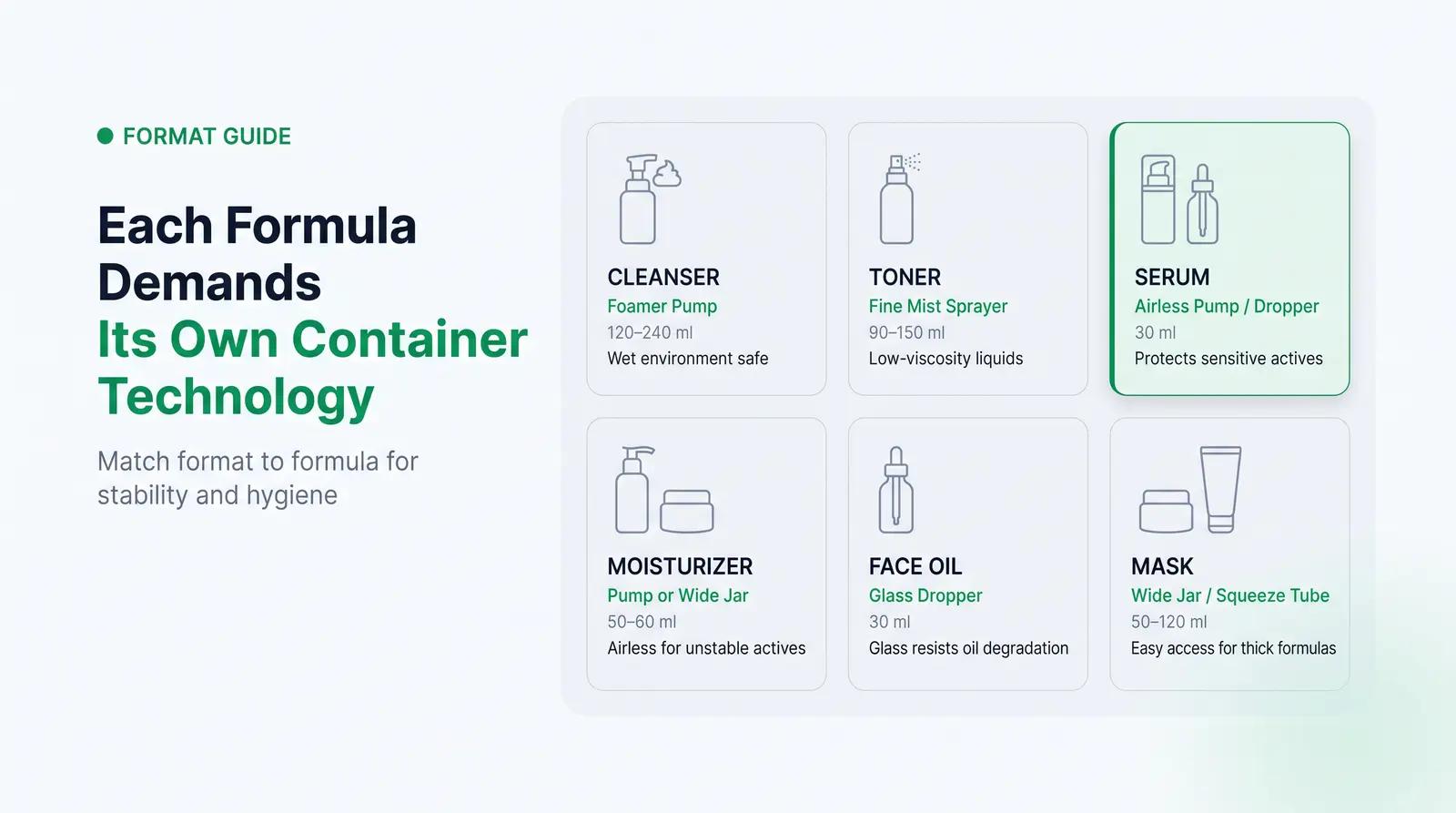 The Six Core Formats: Matching Container to Product