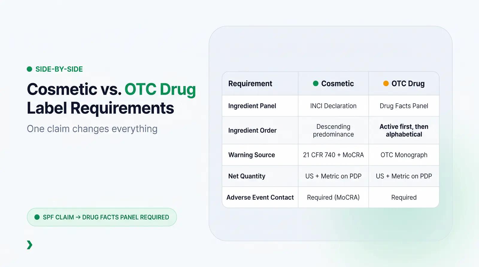 Comparison Table — Cosmetic Label vs. OTC Drug Label Requirements