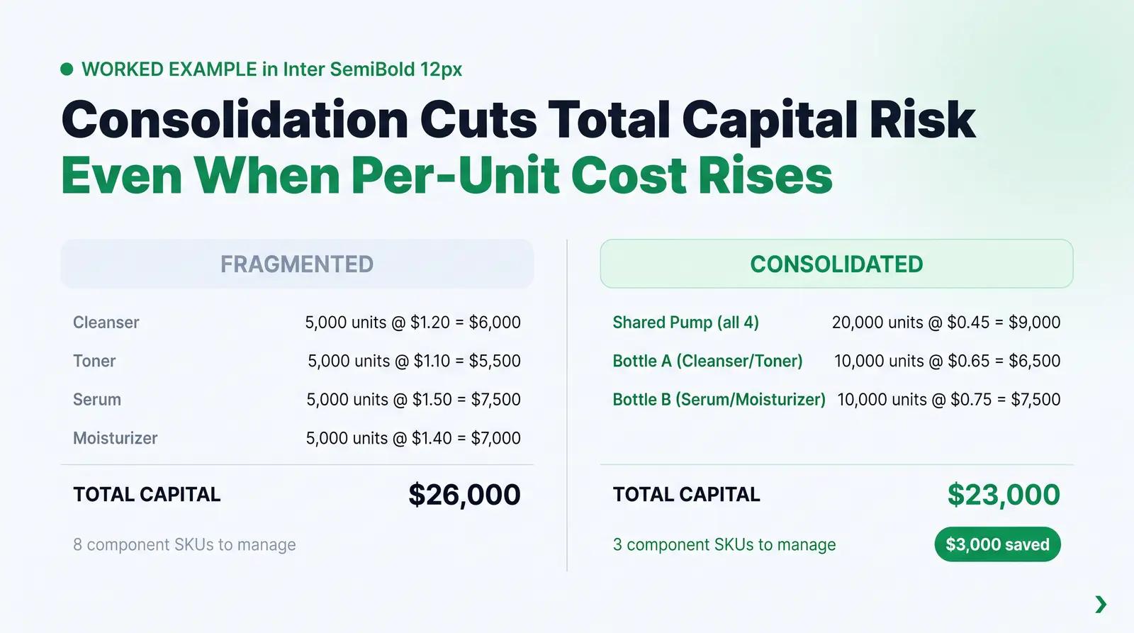 The Consolidation Paradox: A Worked Example