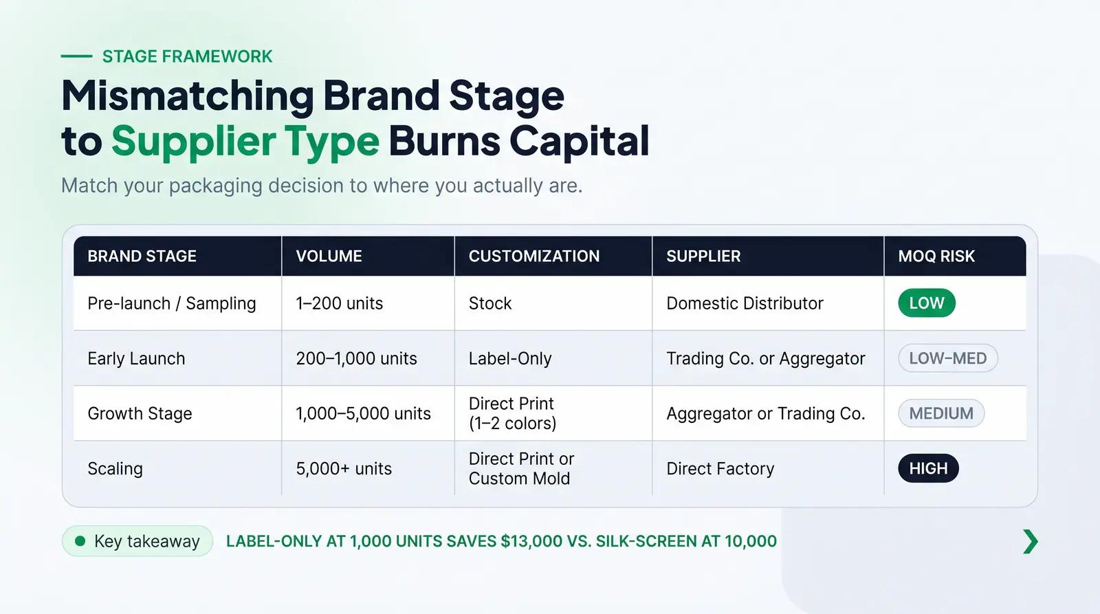 The MOQ-by-Launch-Stage Matrix