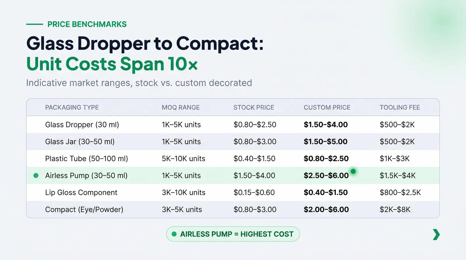 Typical Cost Ranges by Packaging Type