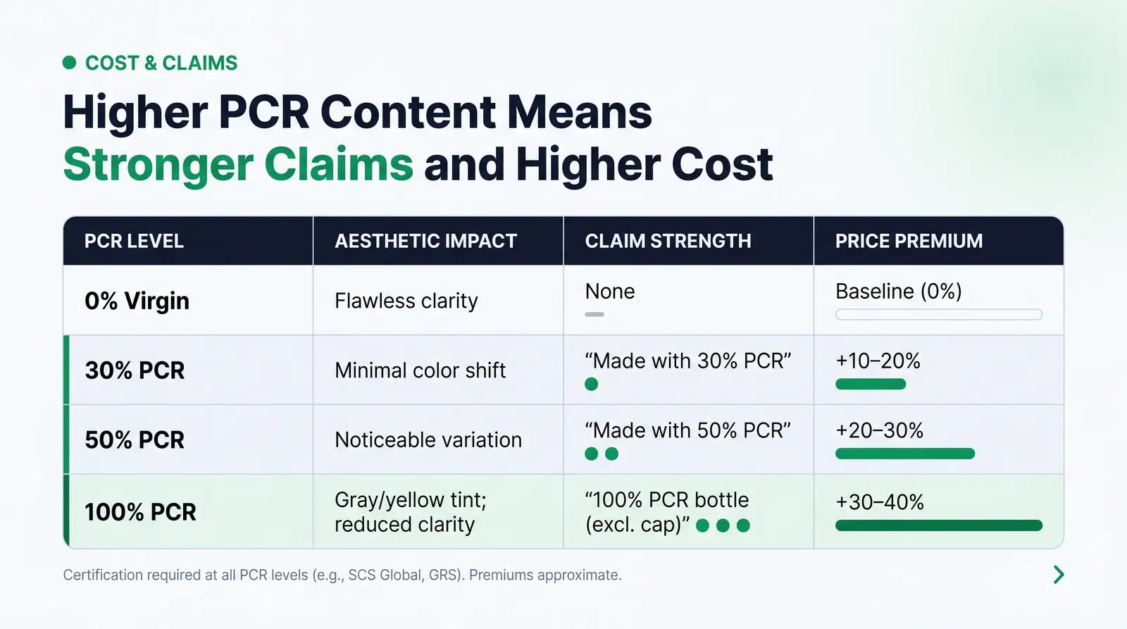 PCR Content Tiers: A Comparative Analysis