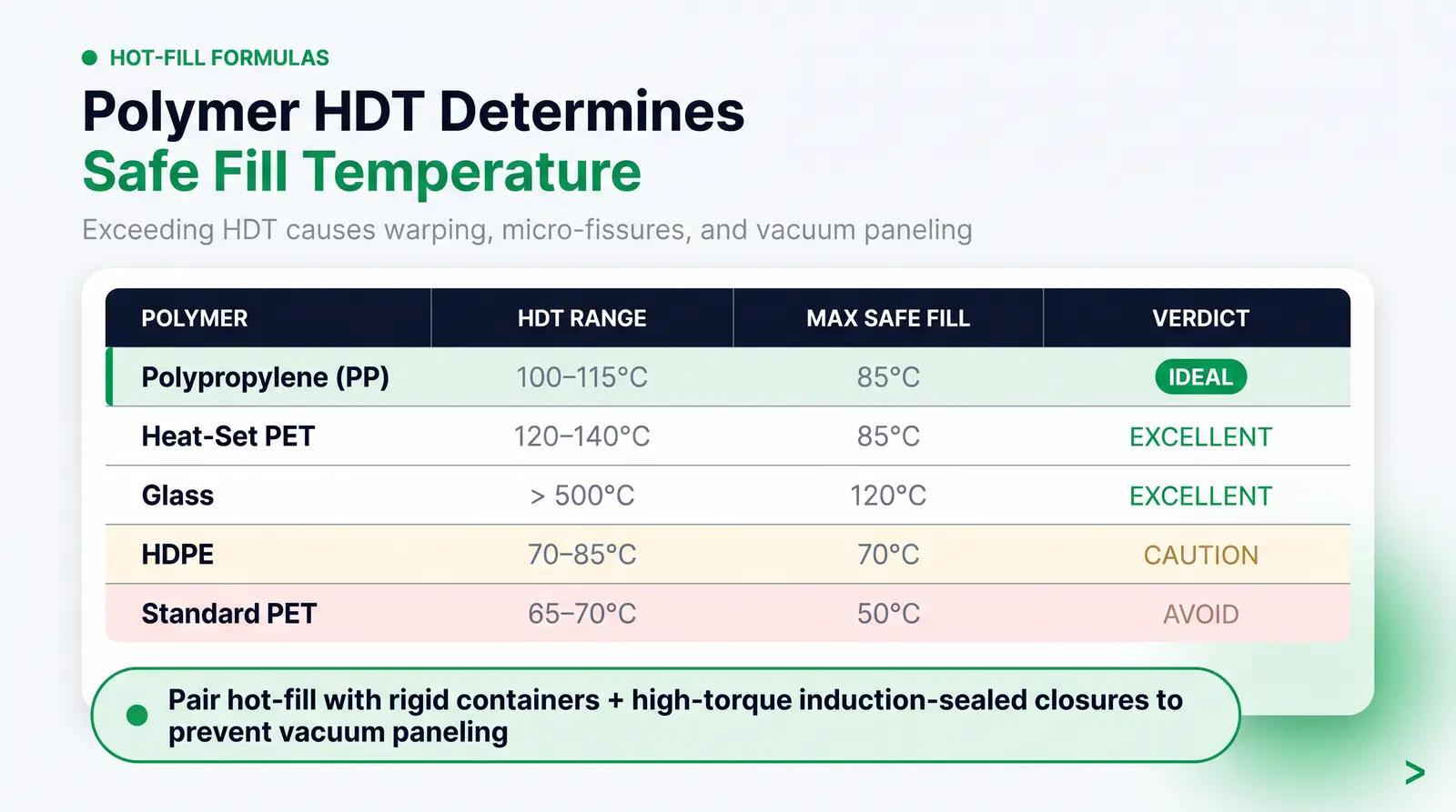 Hot-Fill Formulas: Packaging Rules