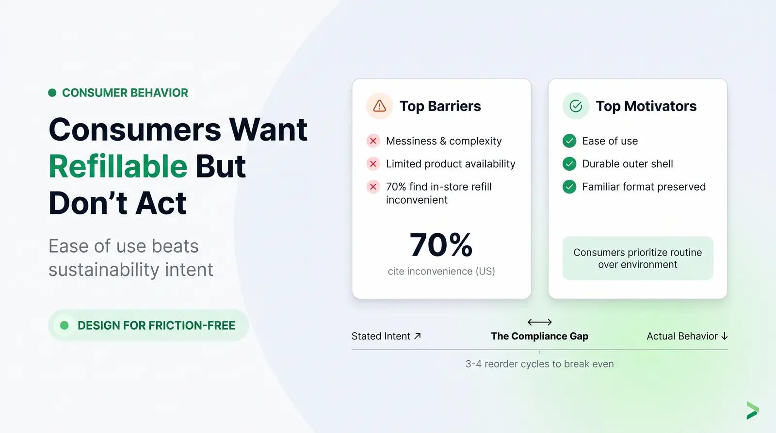 Customer Behavior and the Compliance Gap