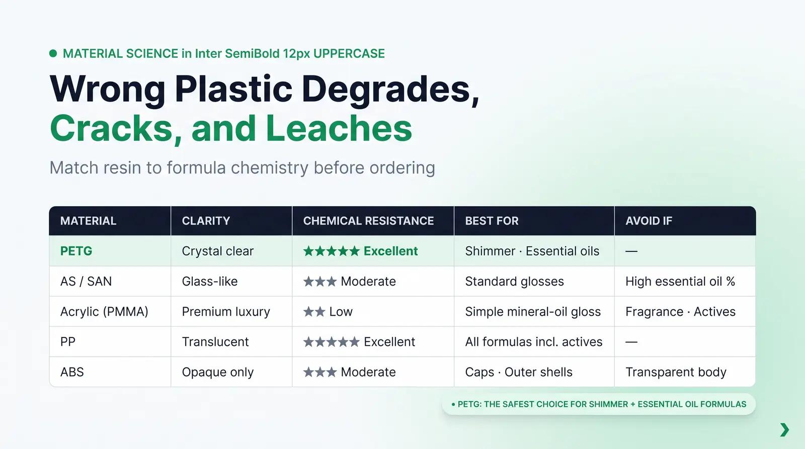 Material Science and Chemical Compatibility