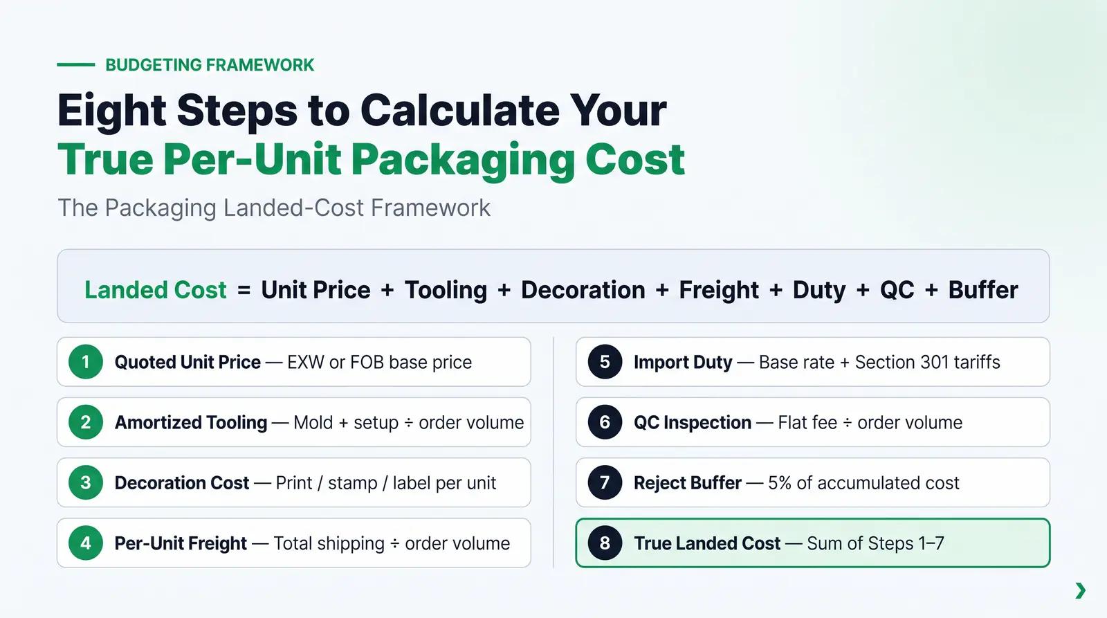 The Packaging Landed-Cost Framework