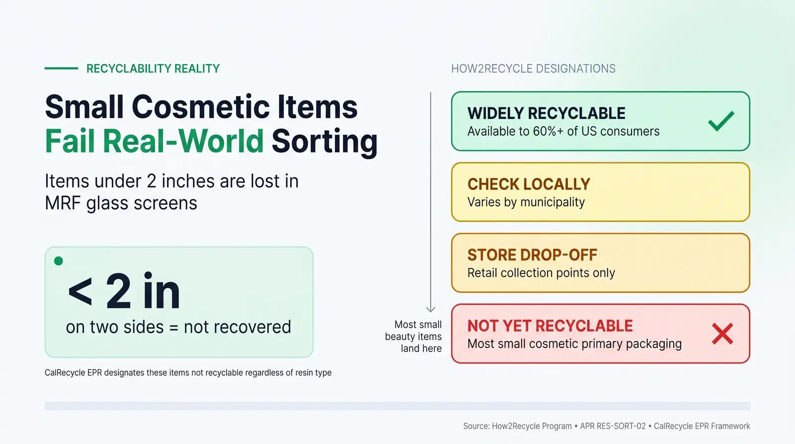 The Small Format Reality: Why "Recyclable" is Harder Than It Looks