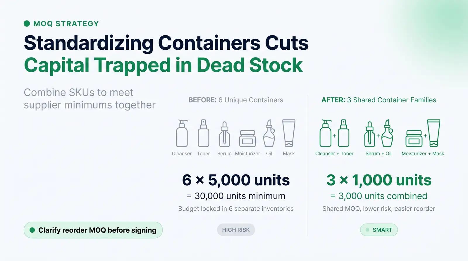 Managing MOQ Across a Multi-SKU Line