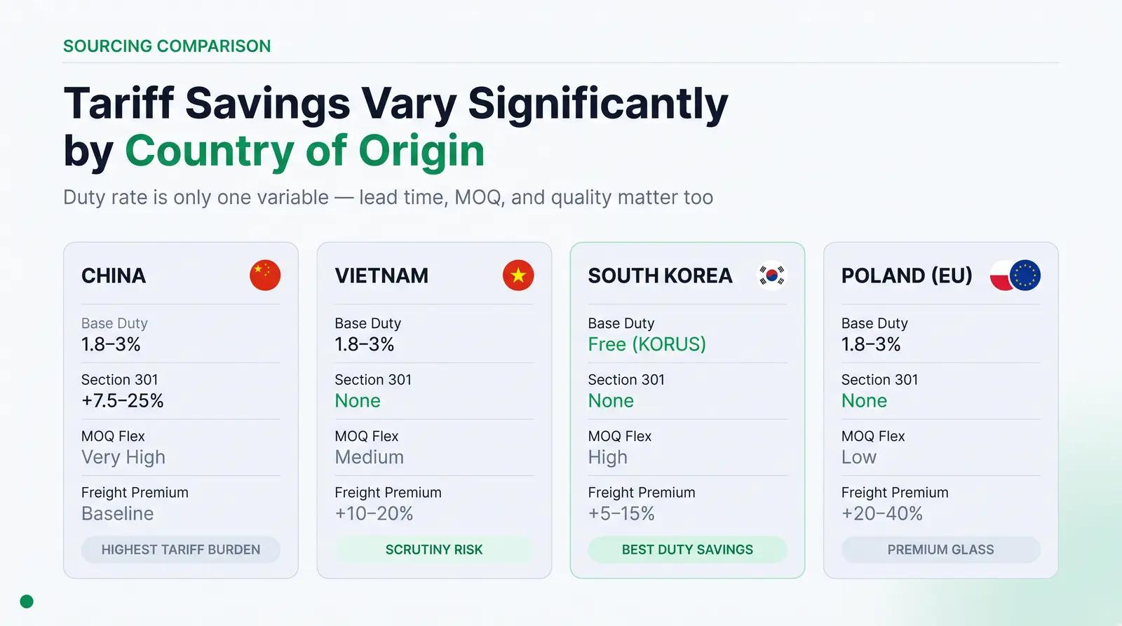 Sourcing Scenario Comparison: China vs. Alternative Origins