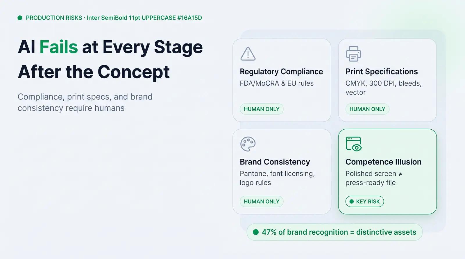 Where AI Fails: The Production and Compliance Back End