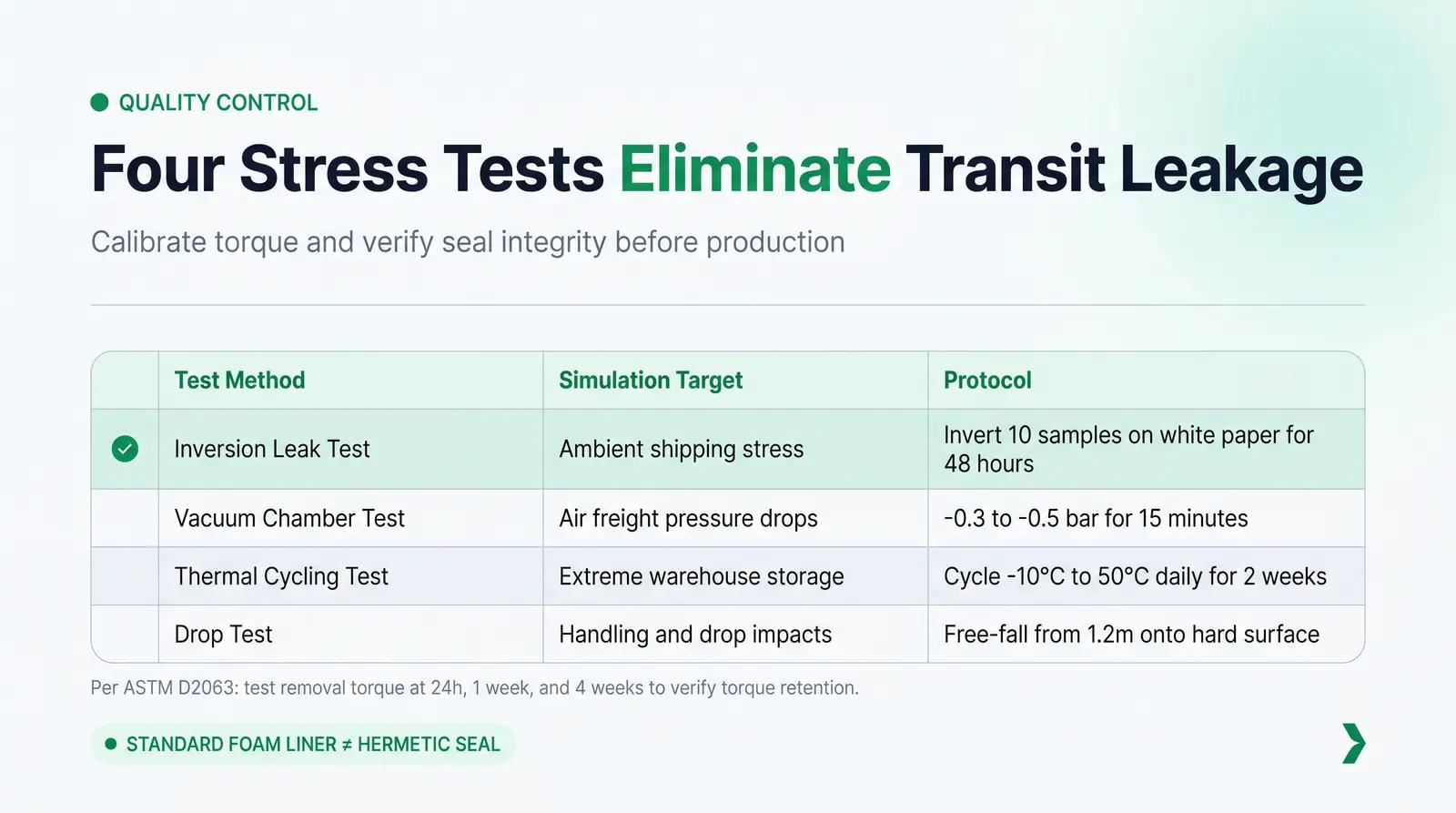 Leak Risk, Torque, and the Sampling Checks You Cannot Skip