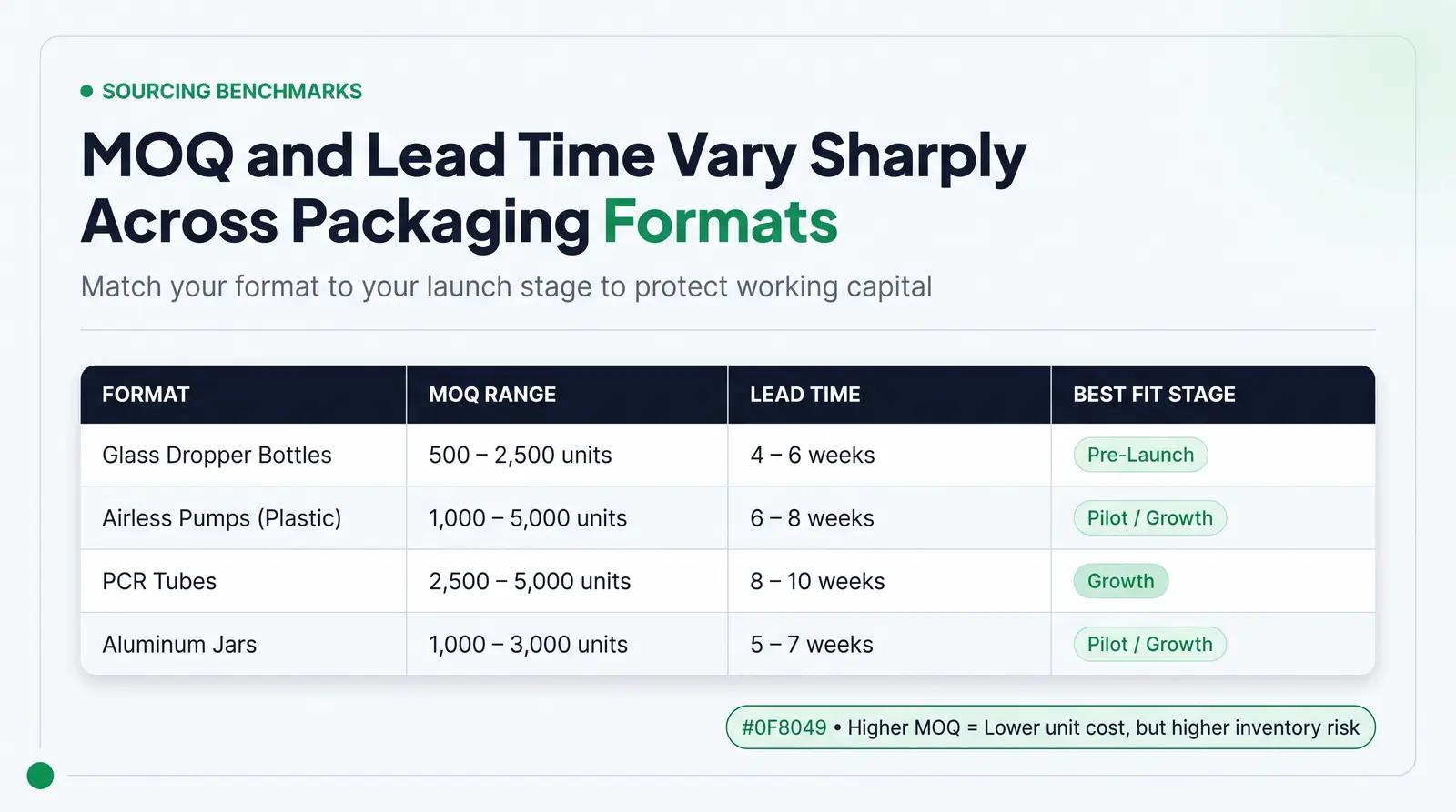 Sourcing Benchmarks: MOQs, Lead Times, and Unit Economics
