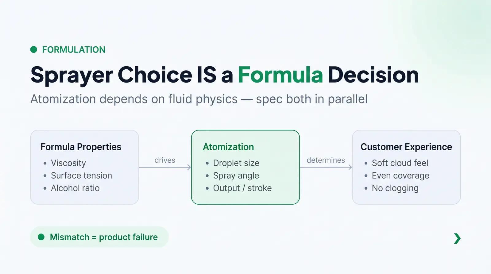 Why the Sprayer Is a Formula Decision, Not Just a Packaging Decision