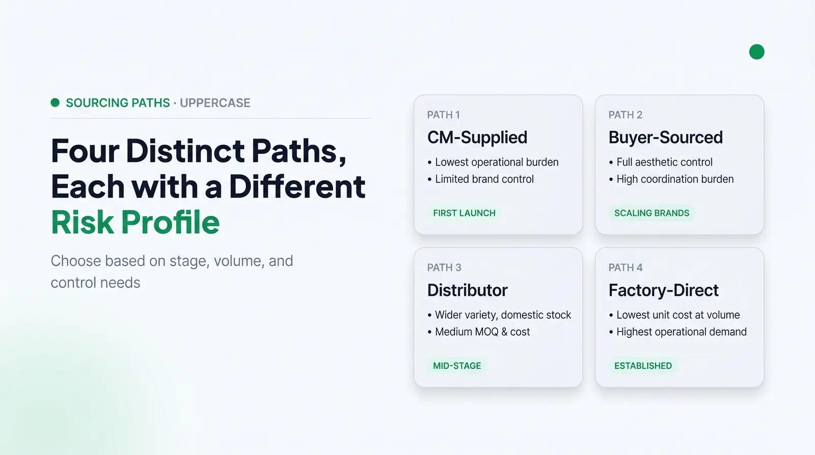 The Four Packaging Sourcing Paths