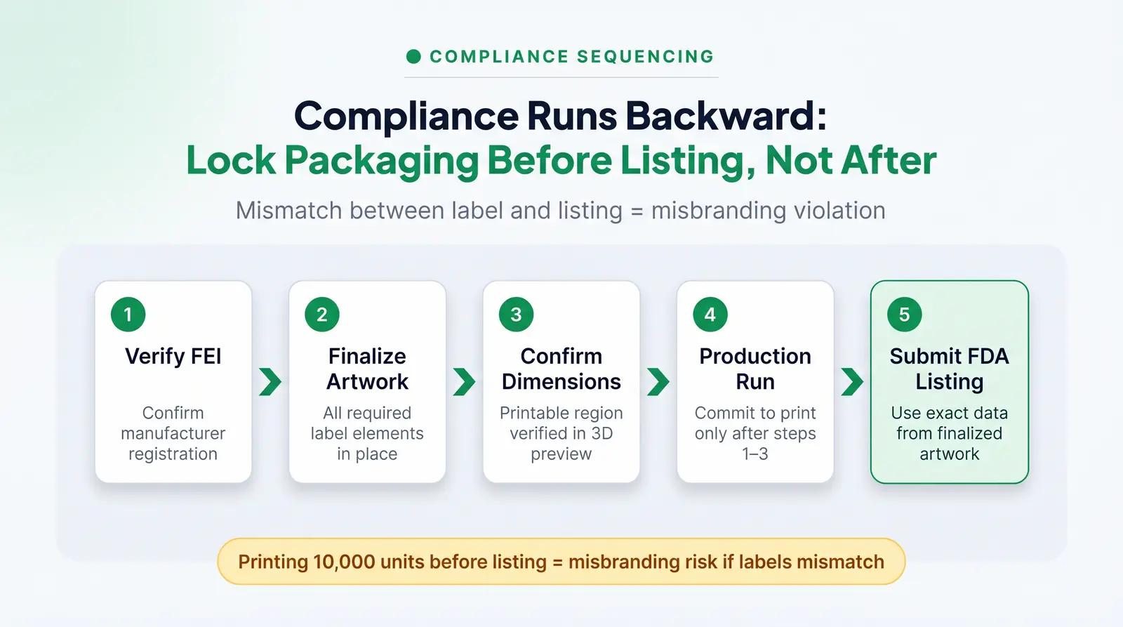 The Non-Obvious Insight: MoCRA Compliance is a Packaging Sequence Dependency