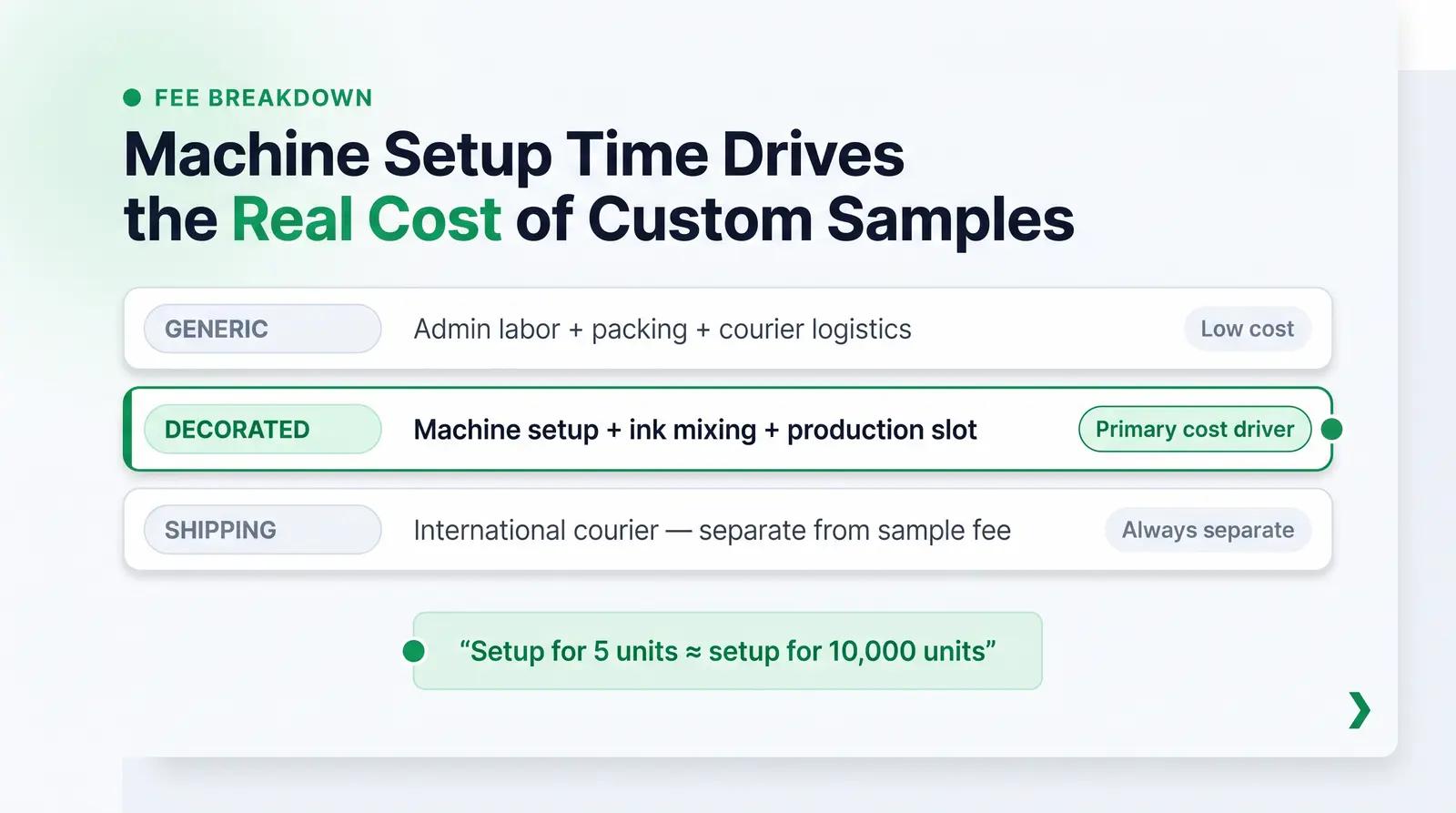 What Sample Fees Actually Cover