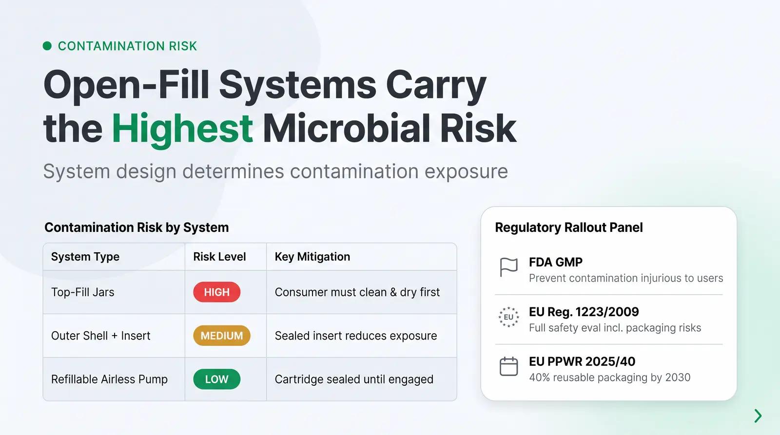 Sanitation and Contamination Risk