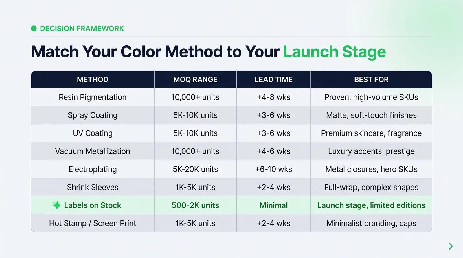 How to Decide: A Framework by Launch Stage