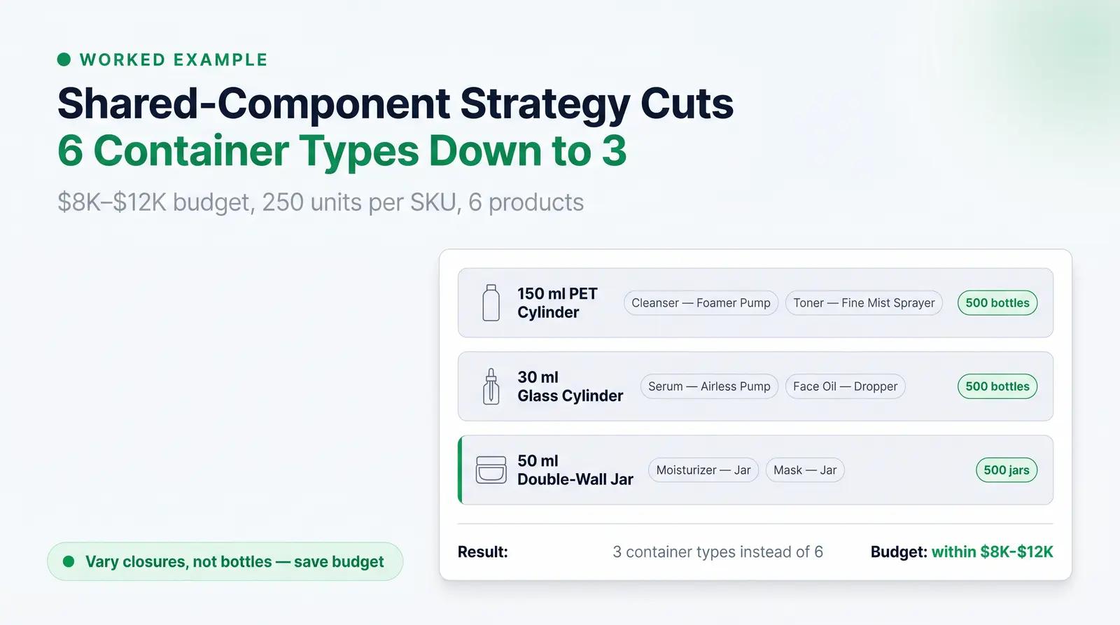 Worked Example: A 6-SKU Launch at 250 Units Per SKU