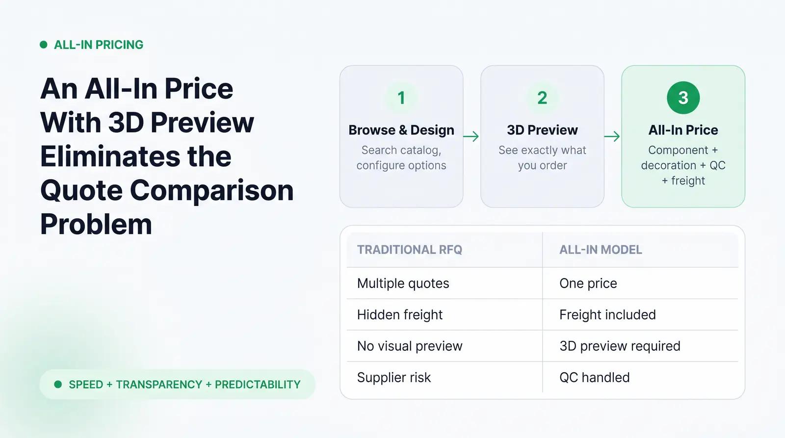 How Packfolio Eliminates the Quote Comparison Problem