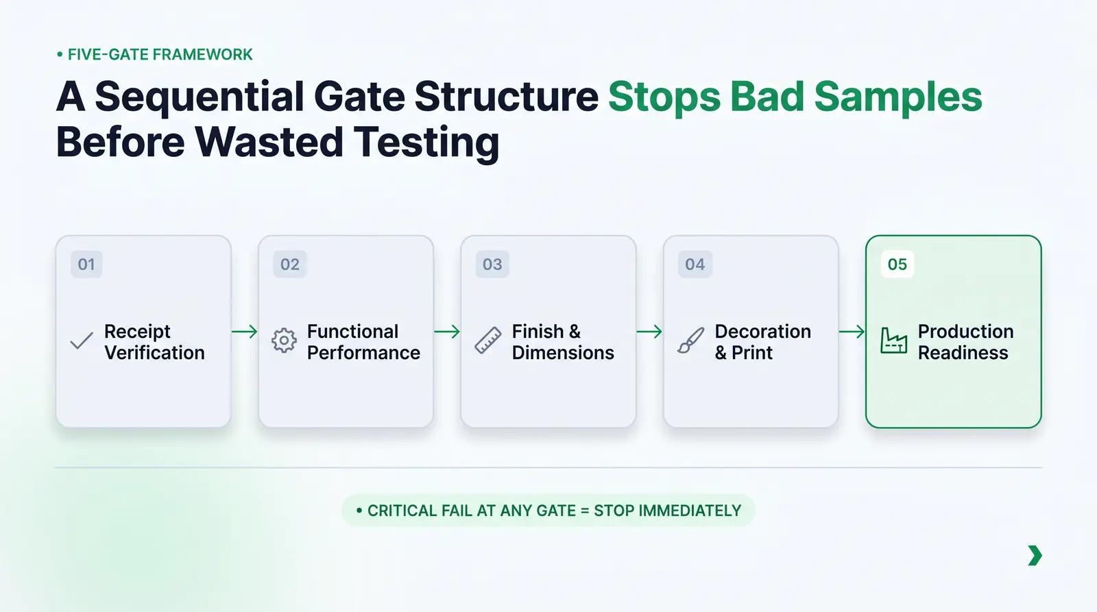 The Packfolio Five-Gate Sample Approval Framework