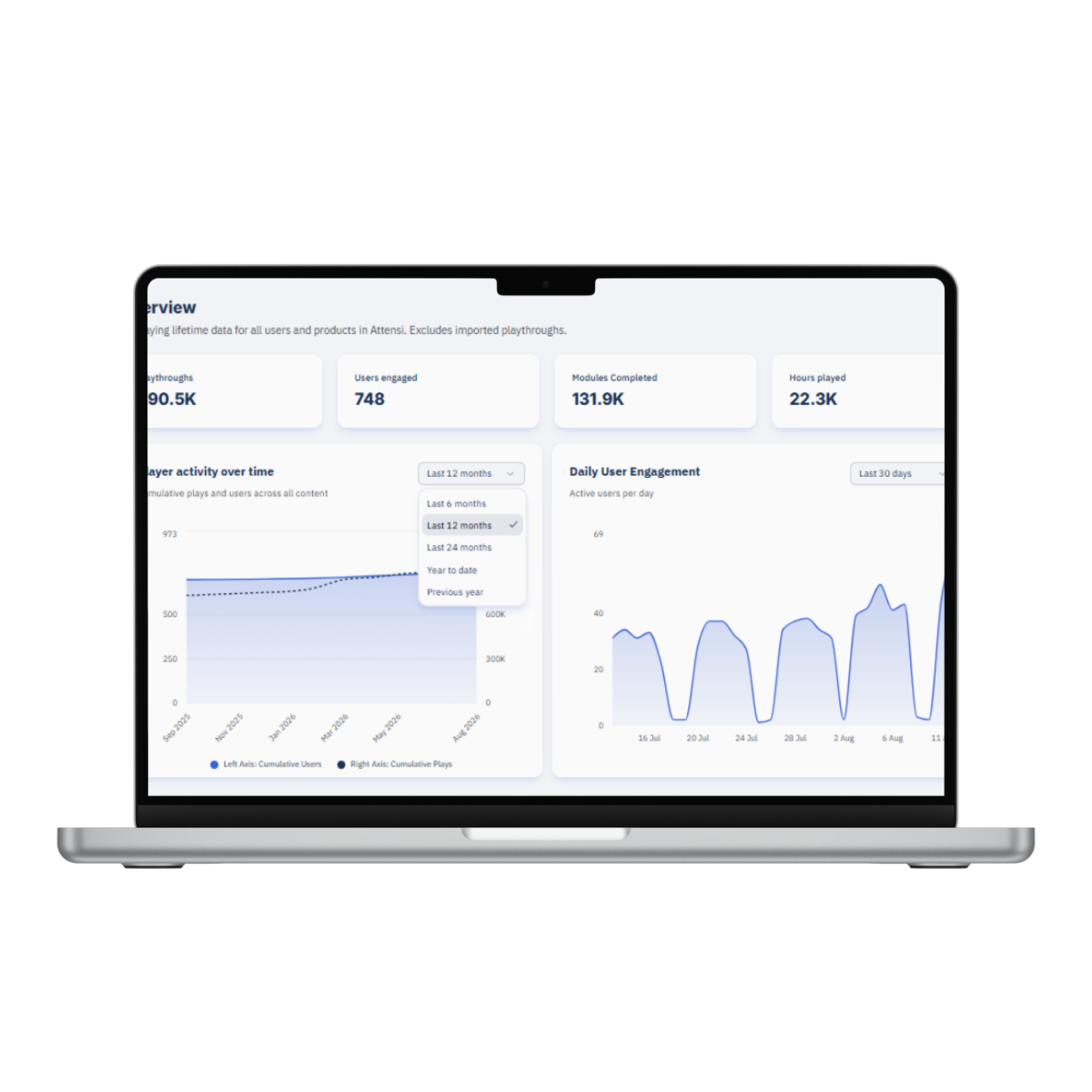 A laptop displays an analytics dashboard with key metrics for playthroughs, engaged users, modules completed, and hours played, along with graphs for player activity and daily user engagement.