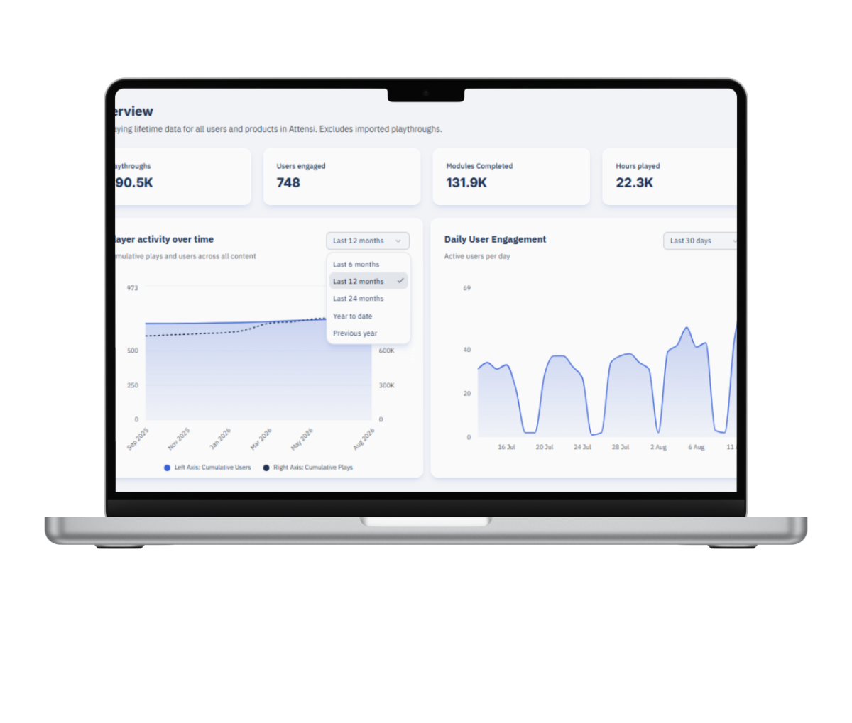 A laptop displays an analytics dashboard with key metrics for playthroughs, engaged users, modules completed, and hours played, along with graphs for player activity and daily user engagement.
