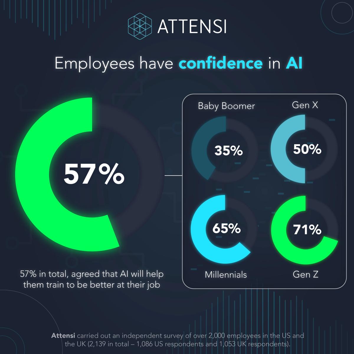 Attensi infographic: 57% of employees trust AI to help them train, from 35% of Baby Boomers to 71% of Gen Z