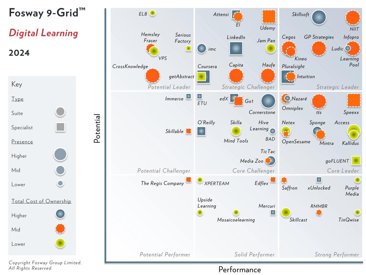 Graphique du Fosway 9-Grid™ for Digital Learning 2024, avec Attensi positionné dans le segment Strategic Challenger
