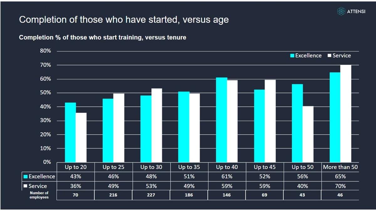 Those who started vs age illustration