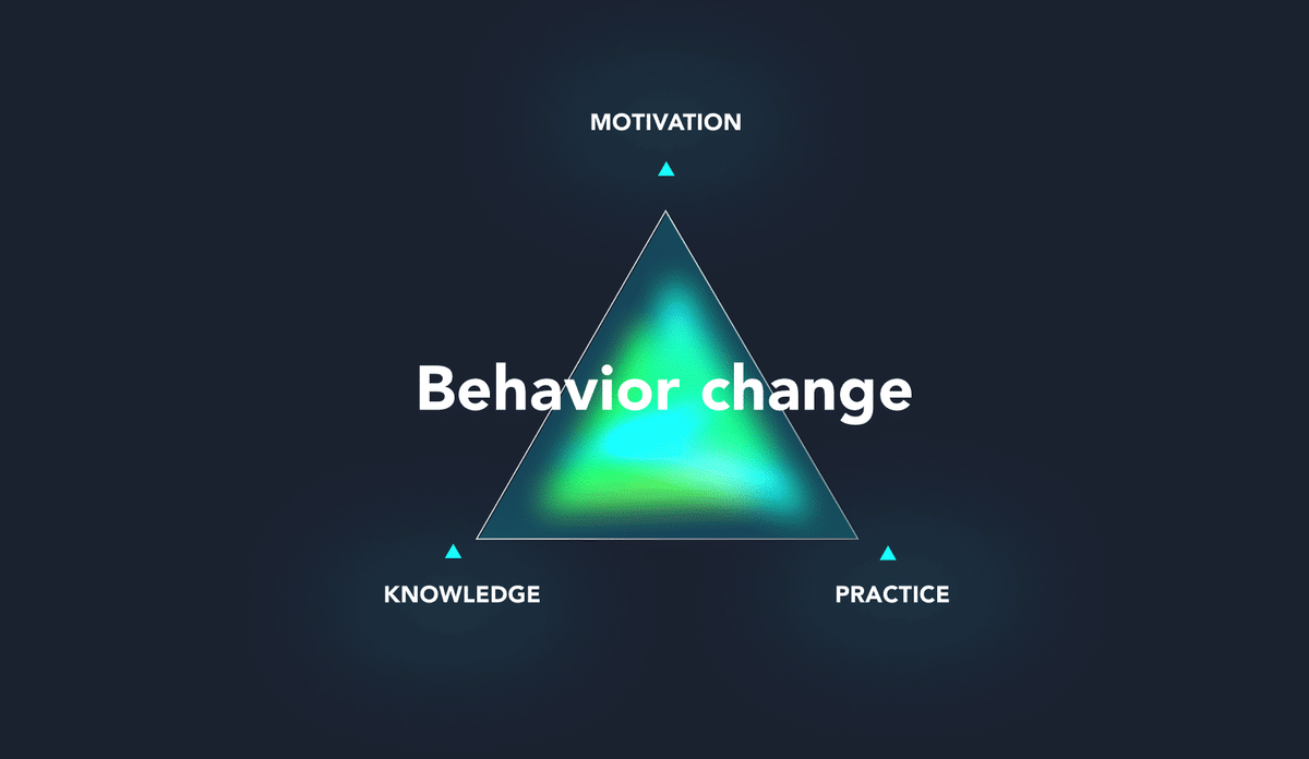 behaviour change motivation practice knowledge pyramide