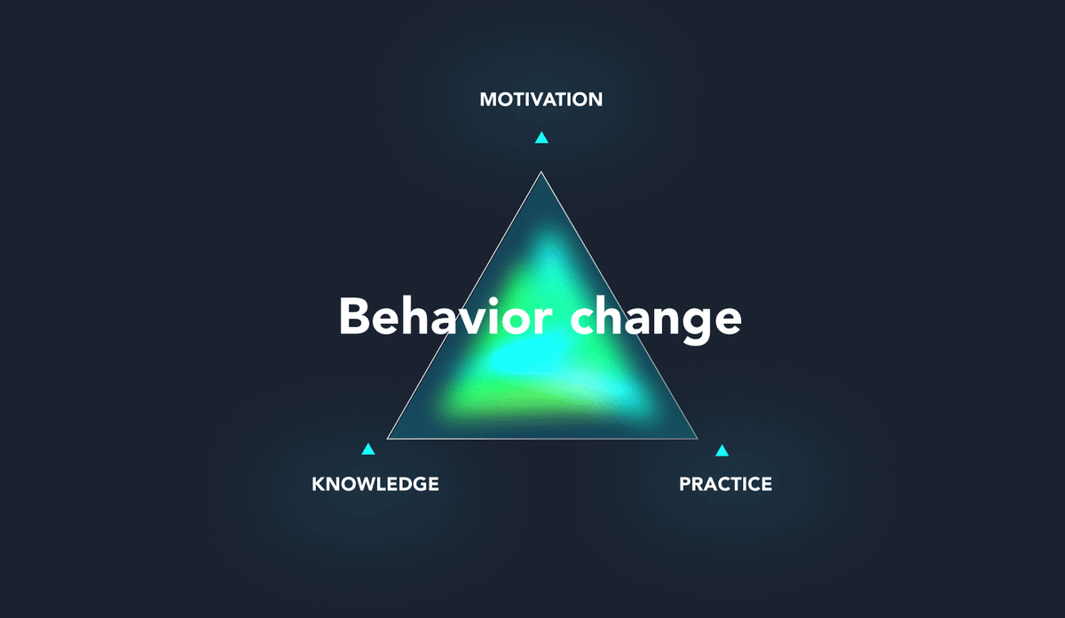 behaviour change motivation practice knowledge pyramide