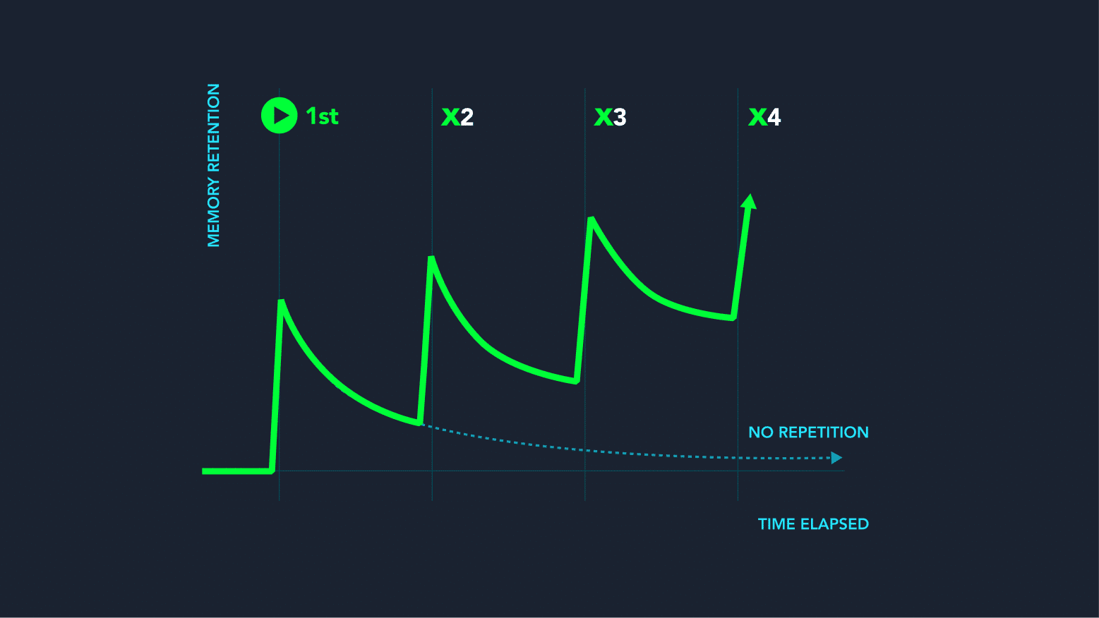 Repetition graph showing performance climbing with each replay