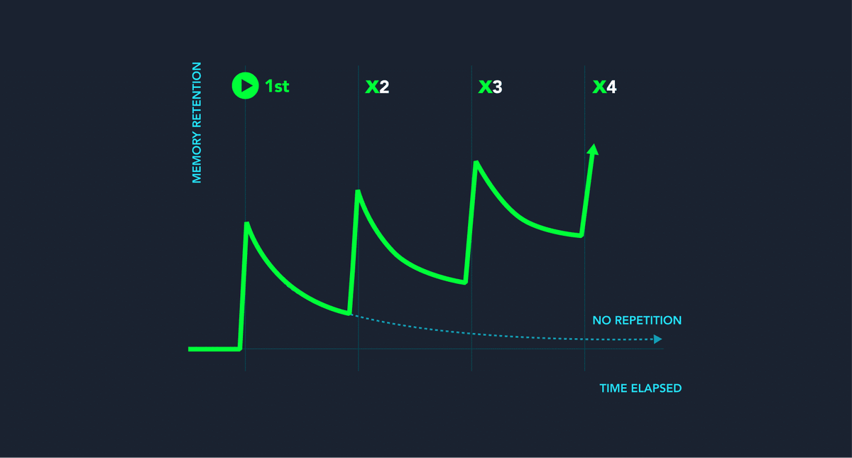 repetition graph