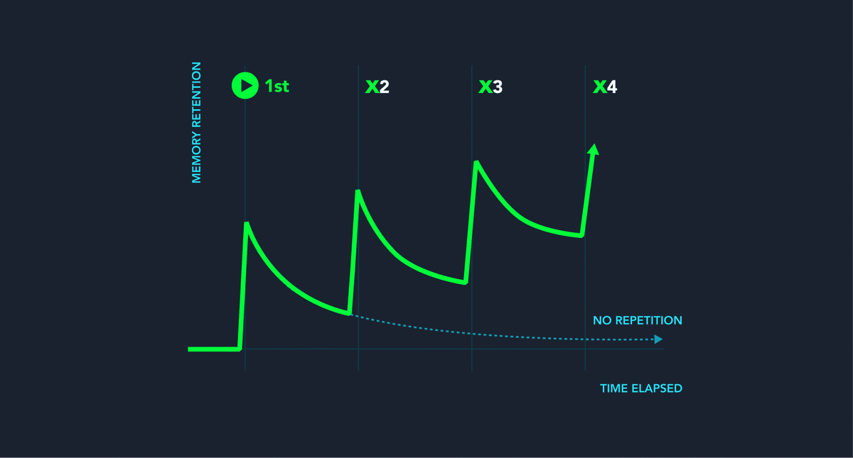 repetition graph