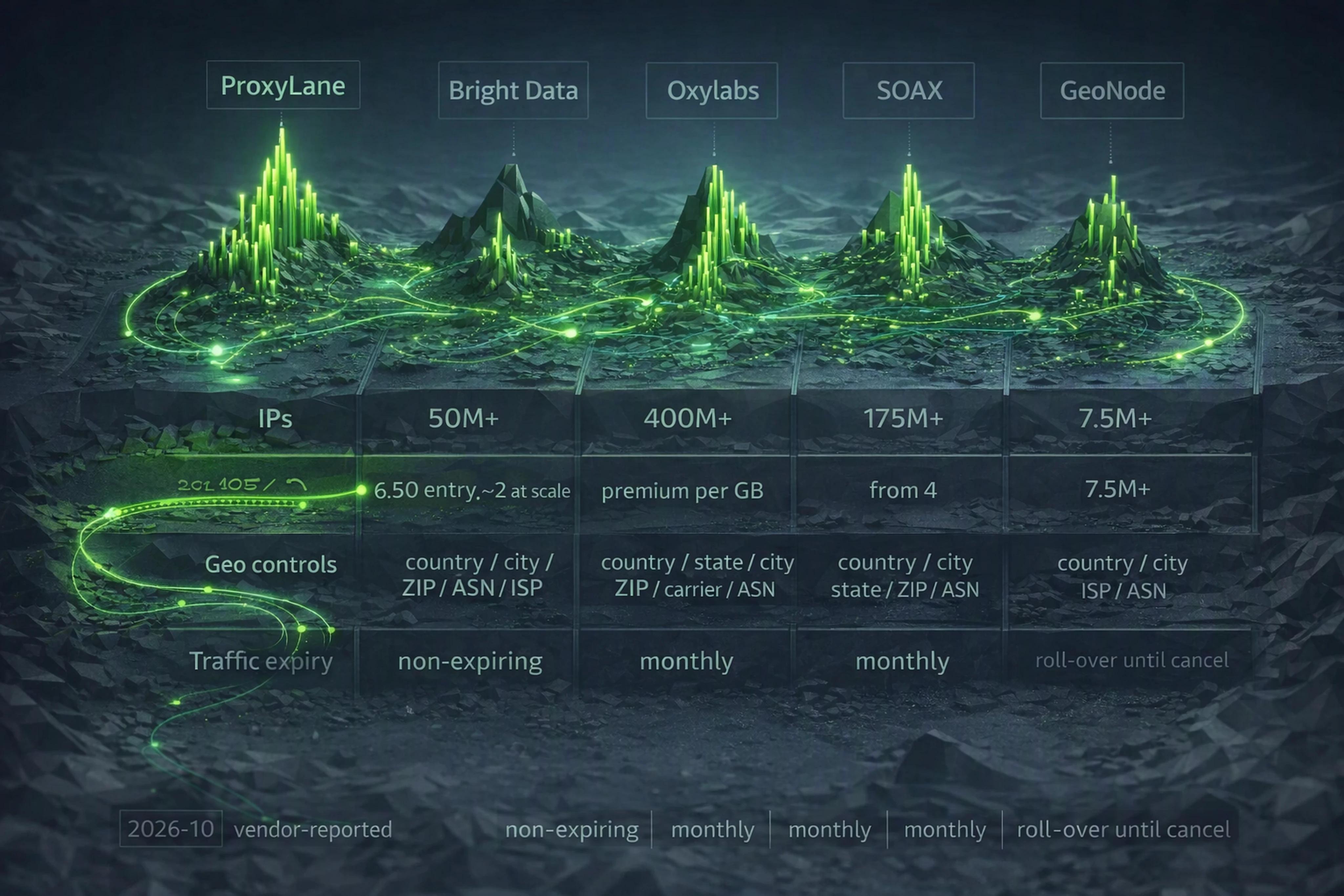 Comparison chart of ProxyLane and competitors on IP pool, pricing, geo controls, and traffic expiry.