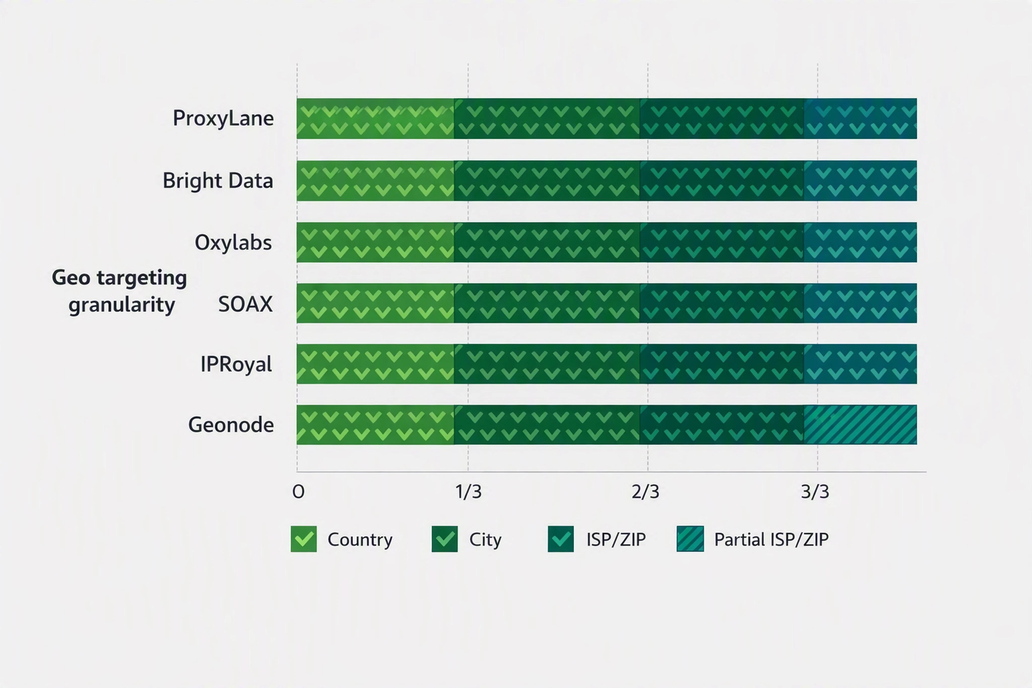 Comparison chart of geo targeting levels across leading residential proxy providers