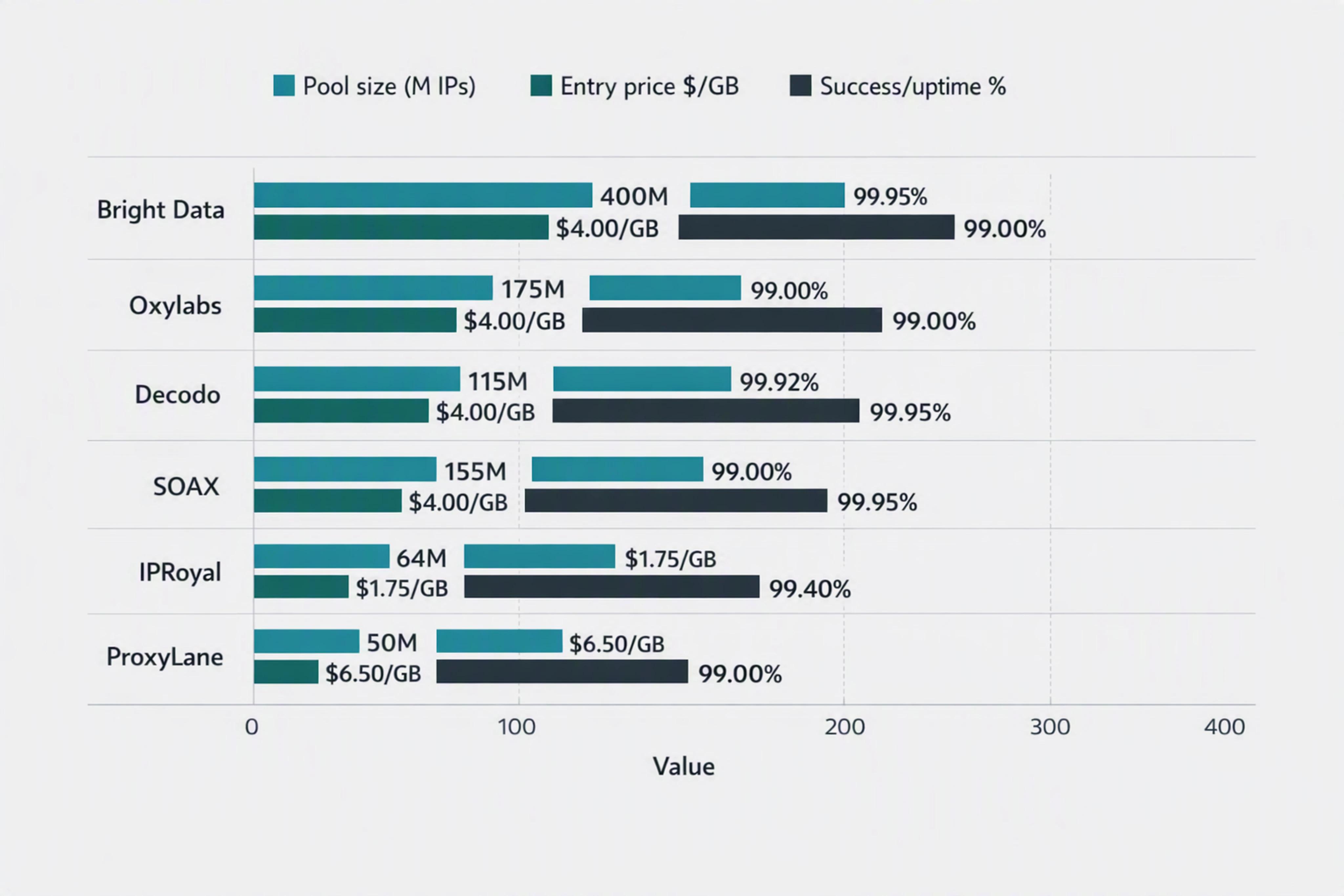Comparison chart of major residential proxy providers showing pool size, pricing, and success rates.