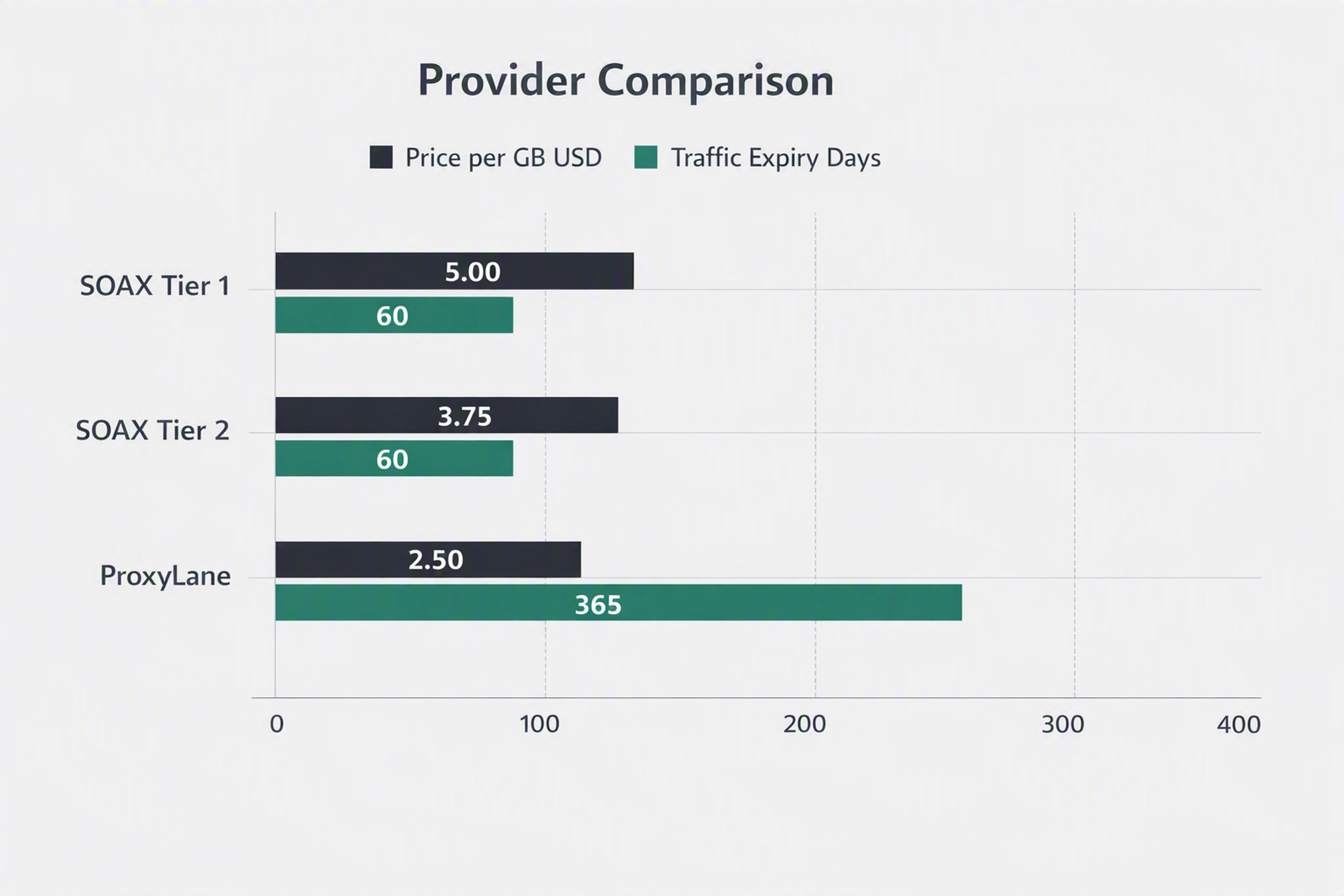 Comparison chart of SOAX vs ProxyLane pricing per GB and traffic expiry policy