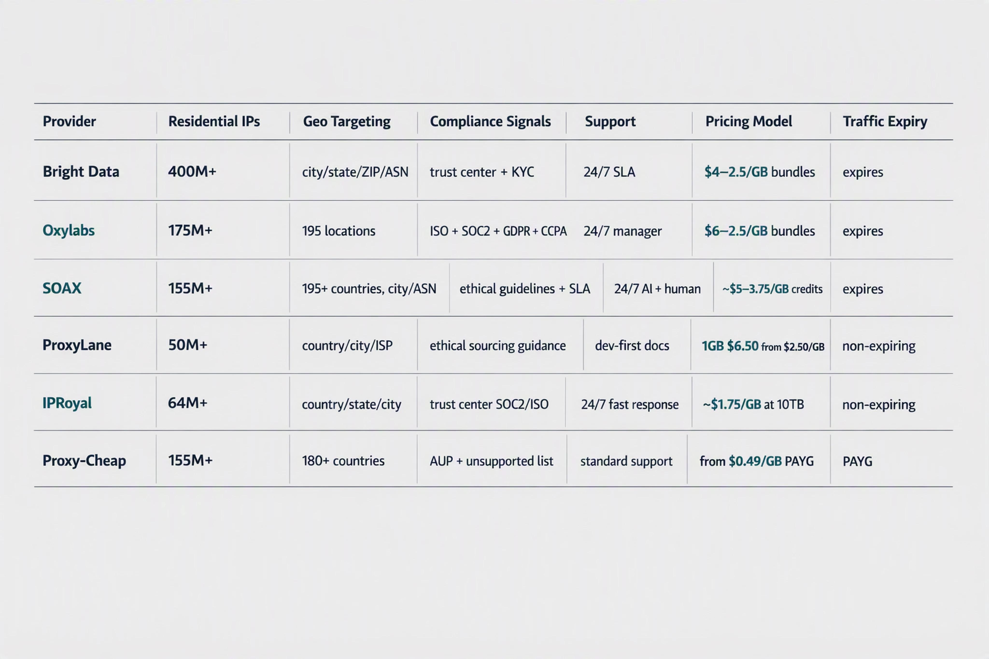 Comparison table of top 6 residential proxy services for web scraping in 2026.