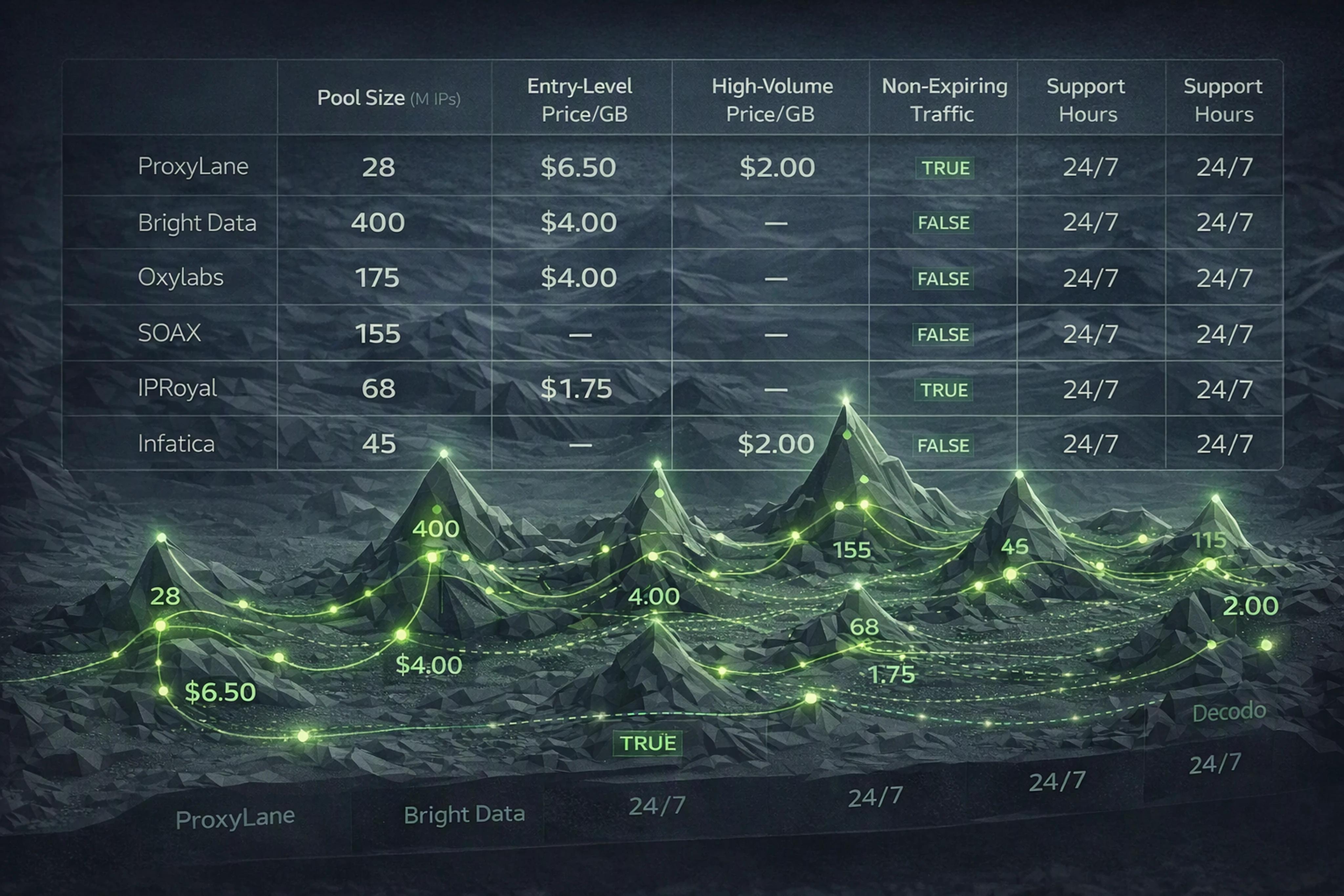 Residential proxy providers pricing per GB and features comparison 2026, ProxyLane vs competitors.