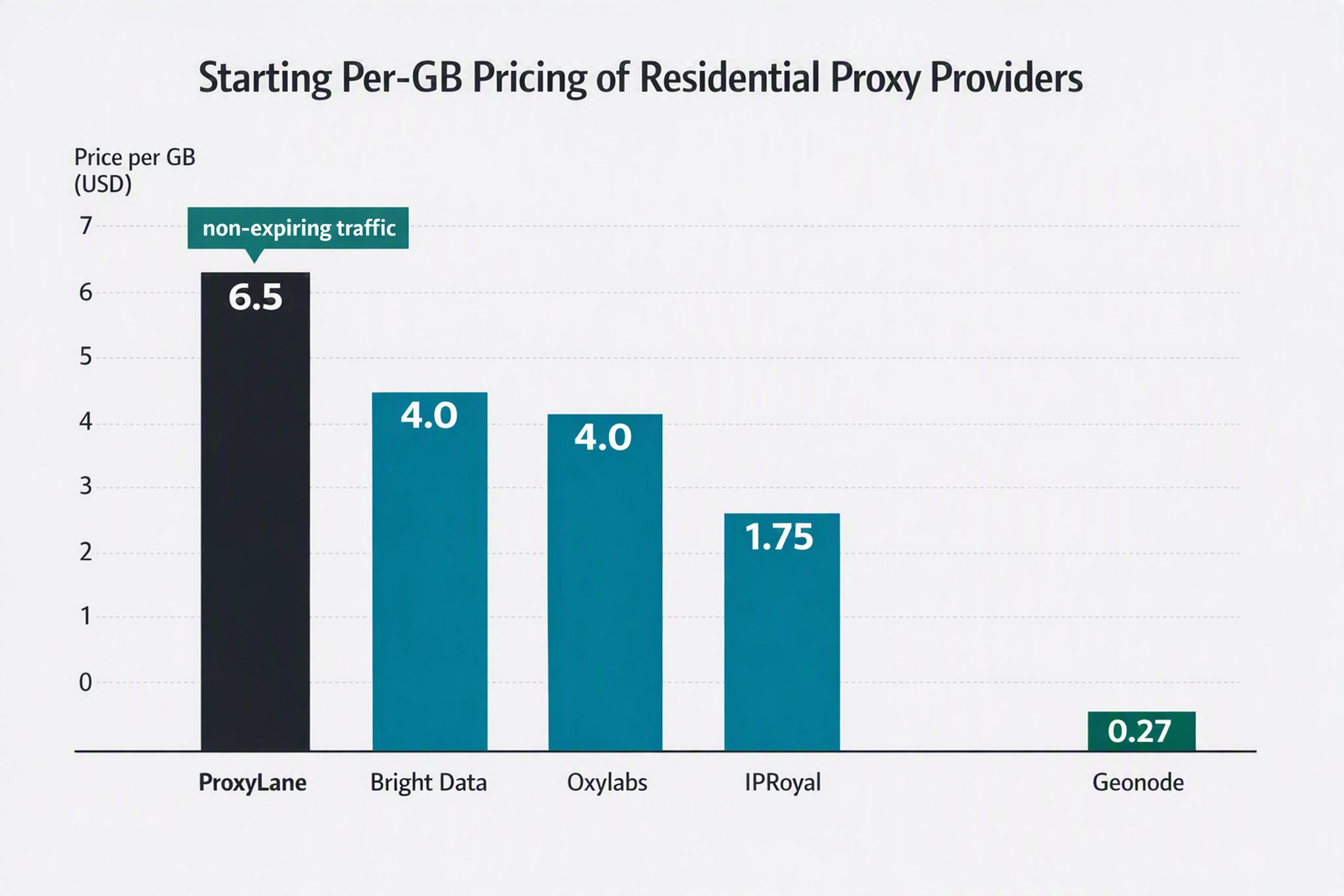 Bar chart comparing starting per-GB prices of major residential proxy providers