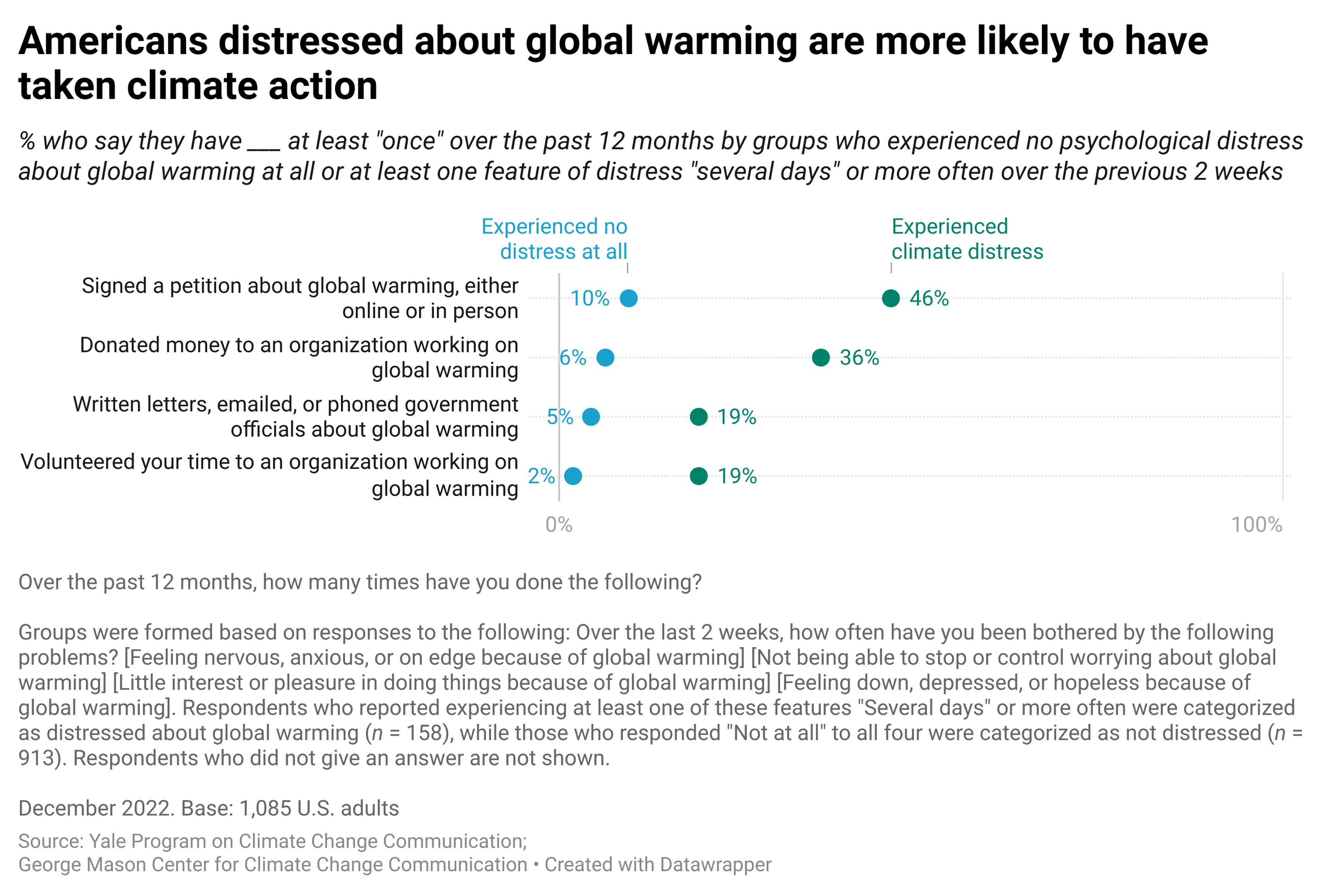 study results from yale program on climate change communication