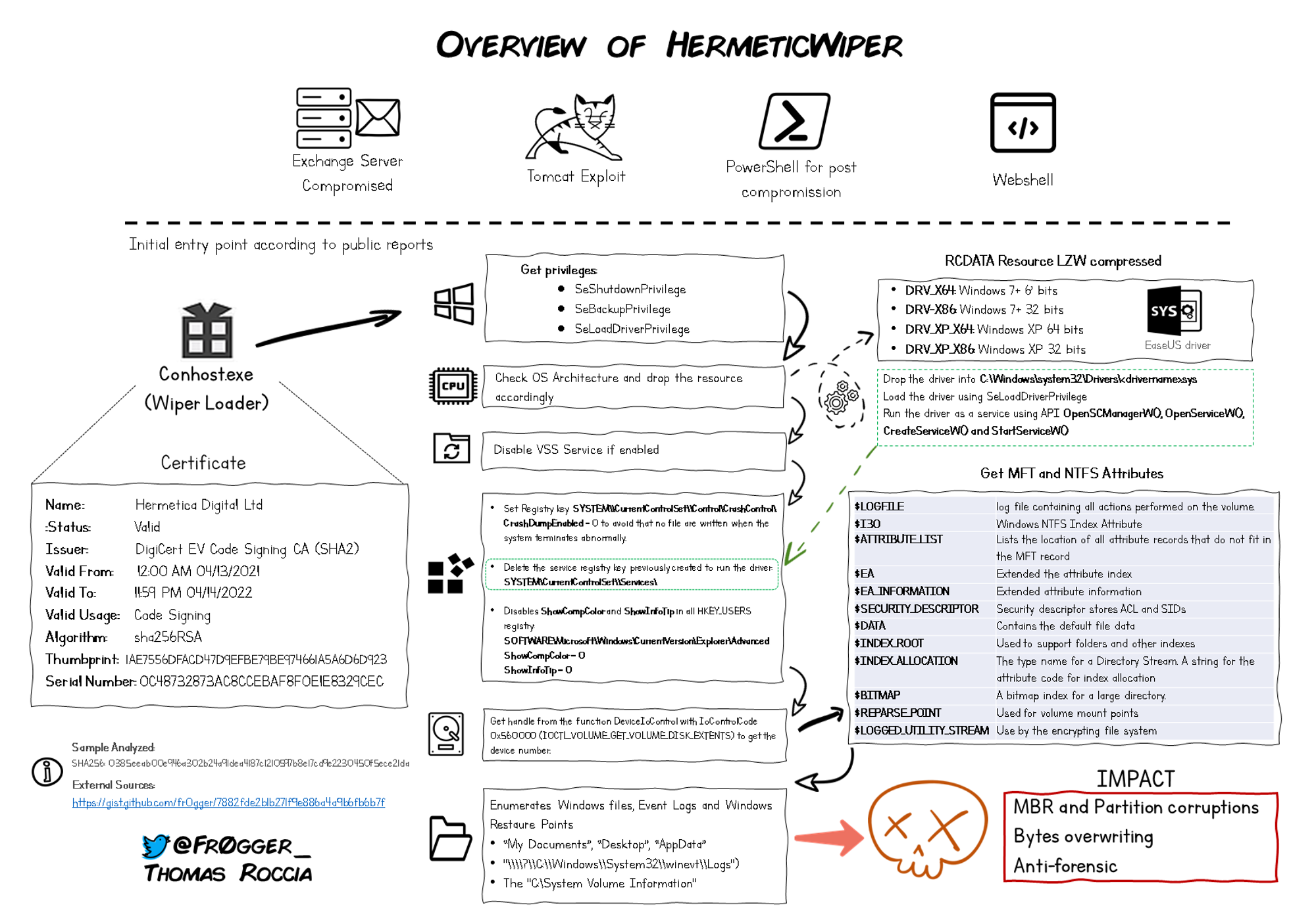 The main impacts of Hermetic Wiper are partition and disk corruption, byte overwriting, and anti-forensics