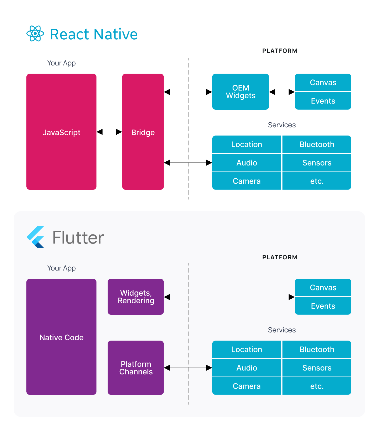 Two diagrams, React Native with a bridge and Flutter with platform channels, each linked to platform widgets, canvas, events and services