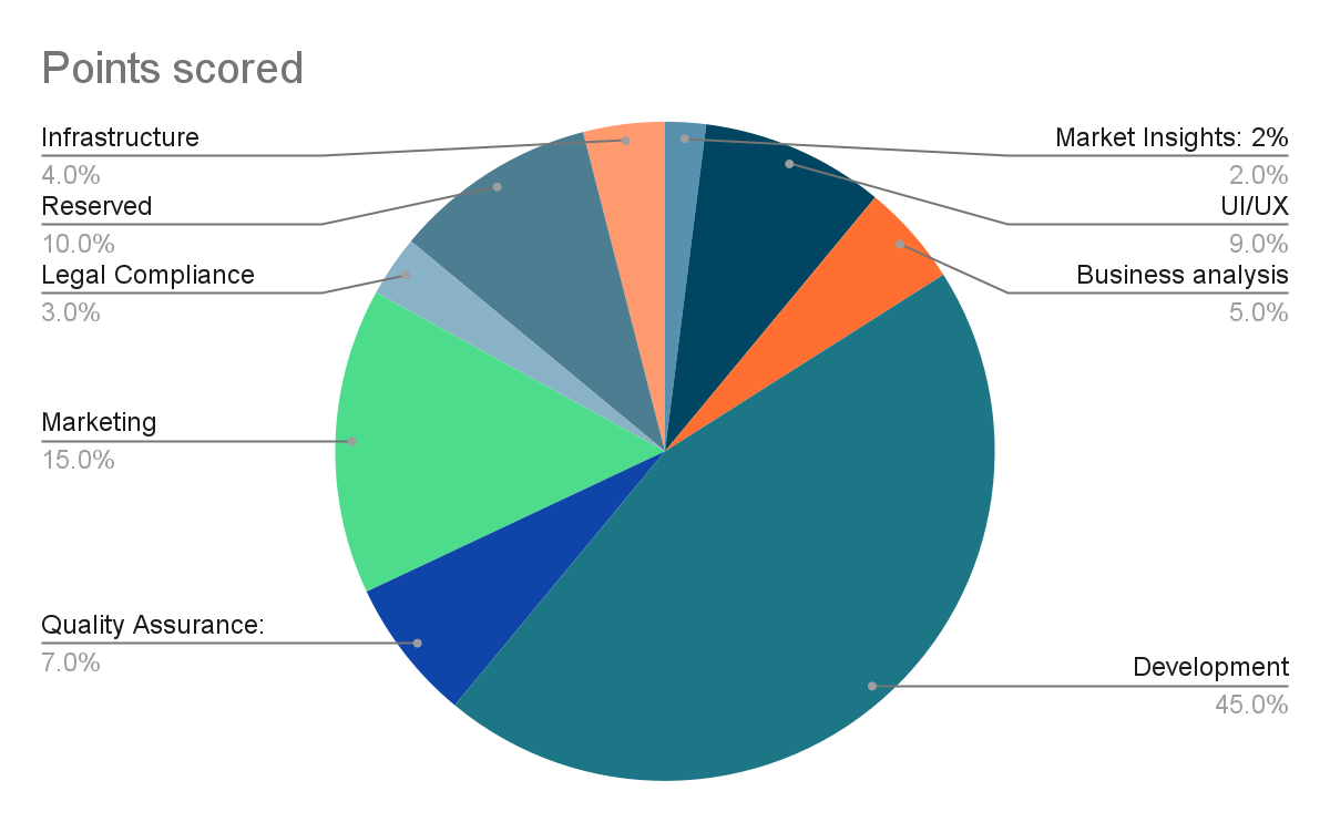 Pie chart titled Points scored with nine slices; development is the largest at 45%