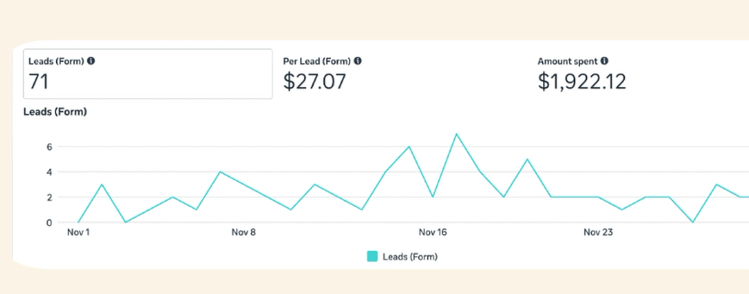 Meta Ads Manager showing seventy-one form leads for Tight House in November
